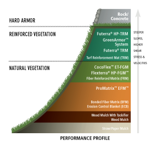 Today, the fully vegetated GreenArmor System raises the limits of vegetation to velocities of 20 ft/sec and shear stresses of 17 lb/ft2.