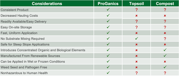 Proganics Comparison